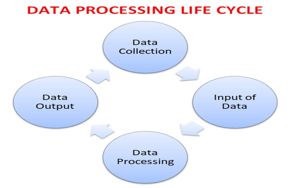 data processing lifecycle diagram