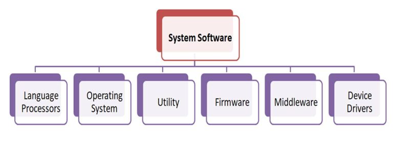 Types, functions, and examples of system software
