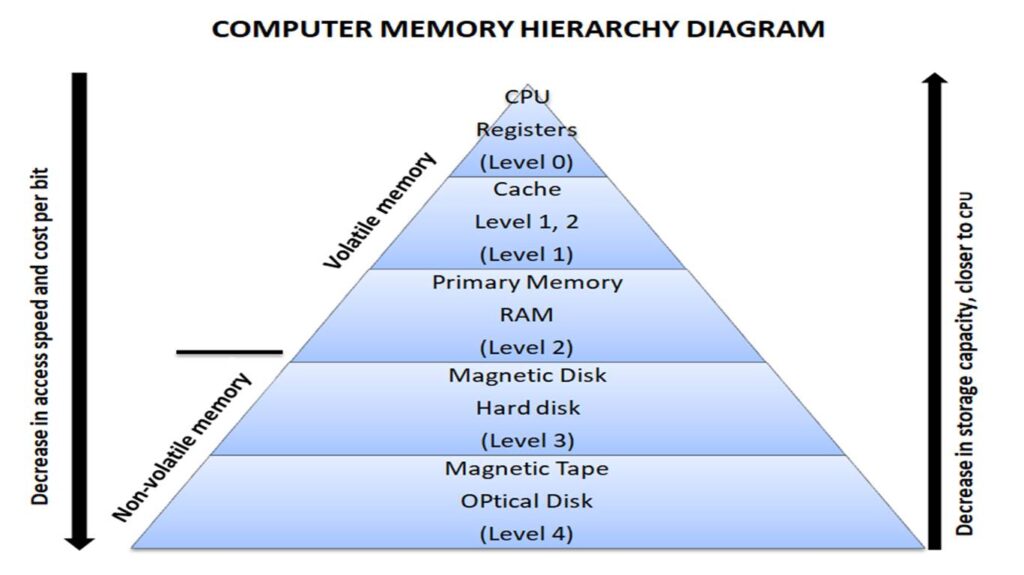 computer Memory hierarchy diagram