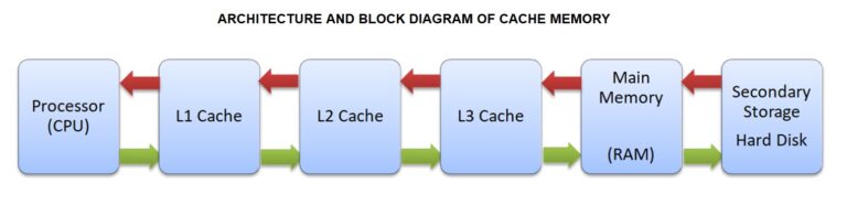 Function, levels, and characteristics of cache memory