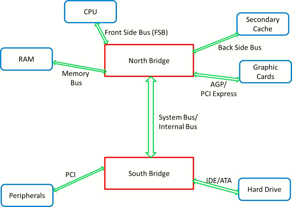 Chipset Architecture showing northbridge and southbridge. It indicate all the Buses used for connection