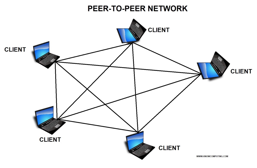peer-to-peer diagram. It show 5 computers in a peer to peer network connection