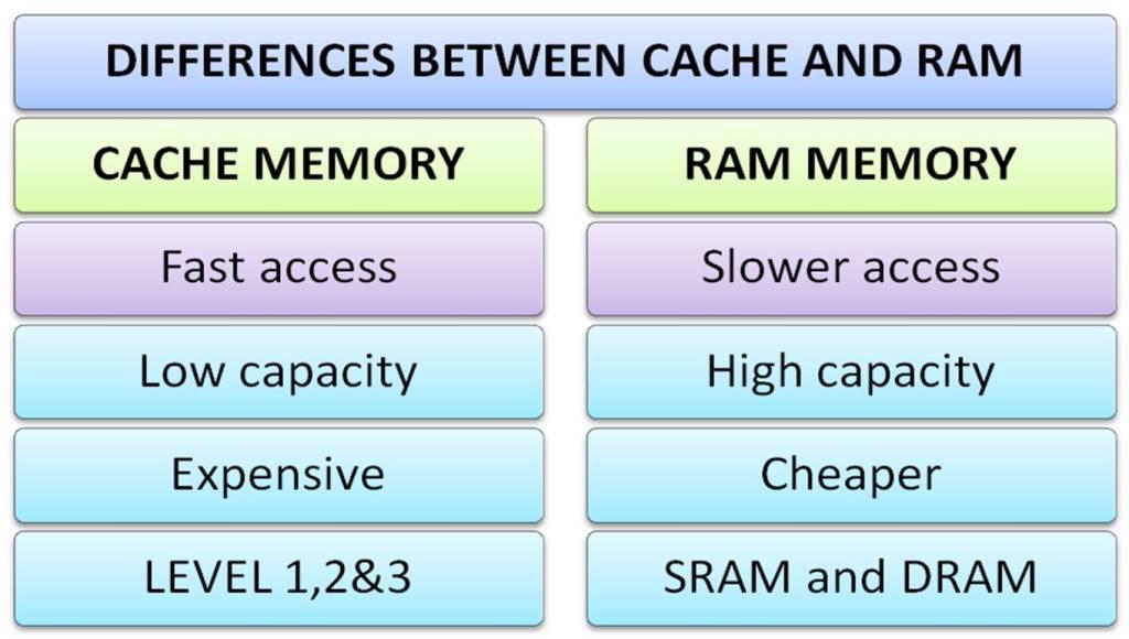 differences between cache and RAM memories. it shows 4 difference between cache and main memory