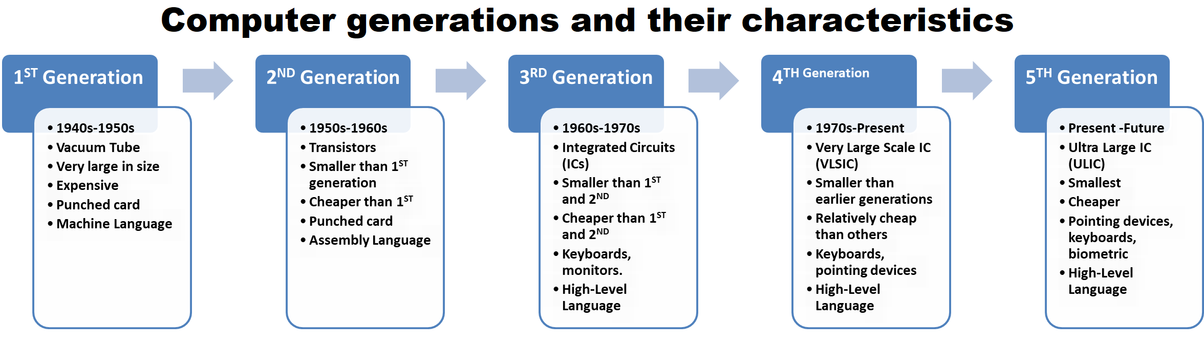 Computer generations and their characteristics