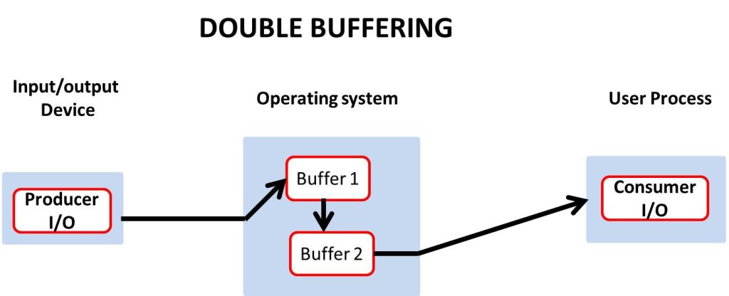 Double buffering in the computer system