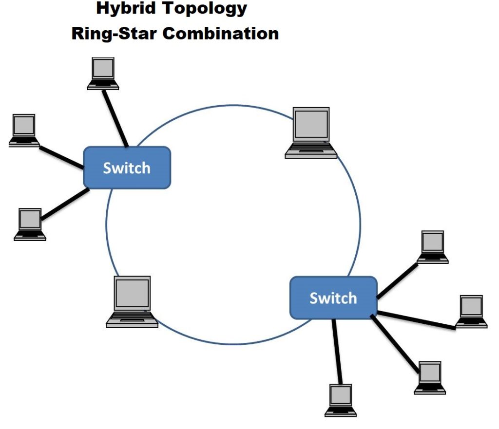 Hybrid ring-star topology