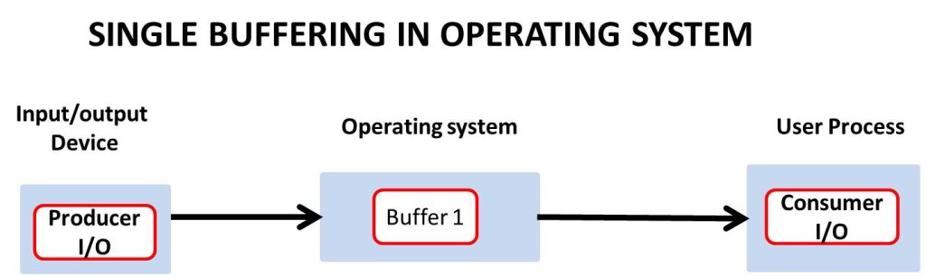 Single buffer in the operating system